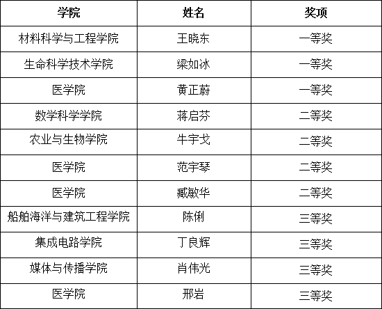 上海交通大学第七届教师教学创新大赛圆满举行_01.png