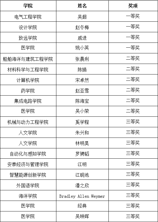 上海交通大学第七届教师教学创新大赛圆满举行_02.png