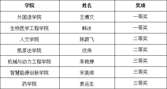 上海交通大学第七届教师教学创新大赛圆满举行_03-2.png