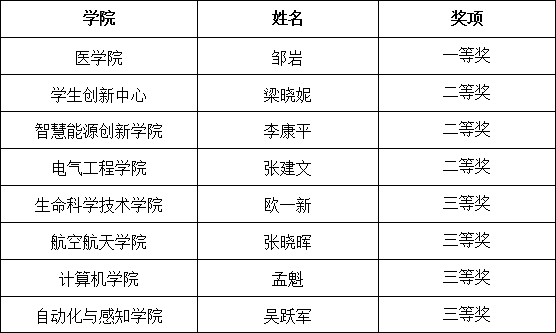 上海交通大学第七届教师教学创新大赛圆满举行_04-2.png